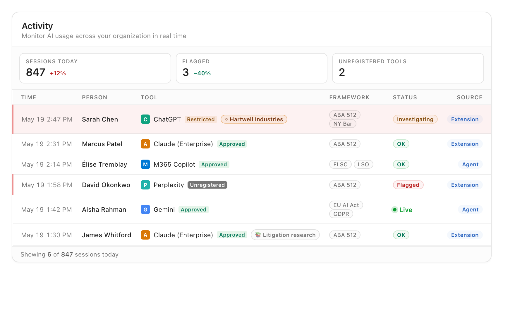 CounselGuard activity feed showing AI sessions across the firm, with one session under investigation and one flagged for using an unregistered tool.